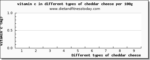 cheddar cheese vitamin c per 100g